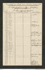 Nachlass Franz Steindachner, Beilage (zu Inv.Nr. 518.01) von Emil Stöhr an Franz Steindachner, Inv.Nr. 518.02, Seite 1